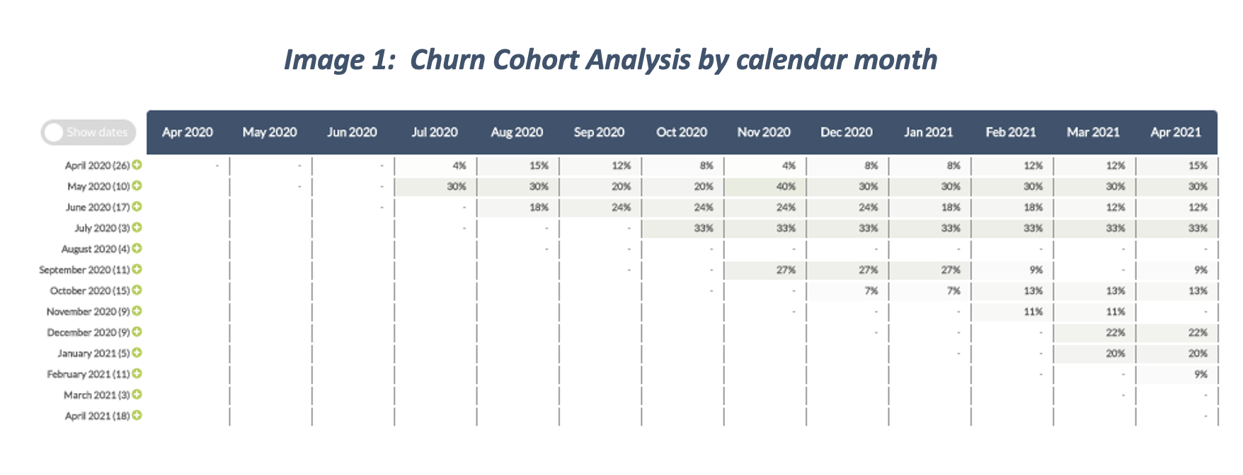 Churn Cohort Analysis by calendar month