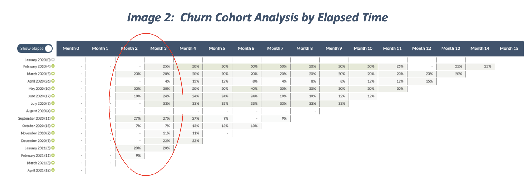 Churn Cohort Analysis by elapsed time
