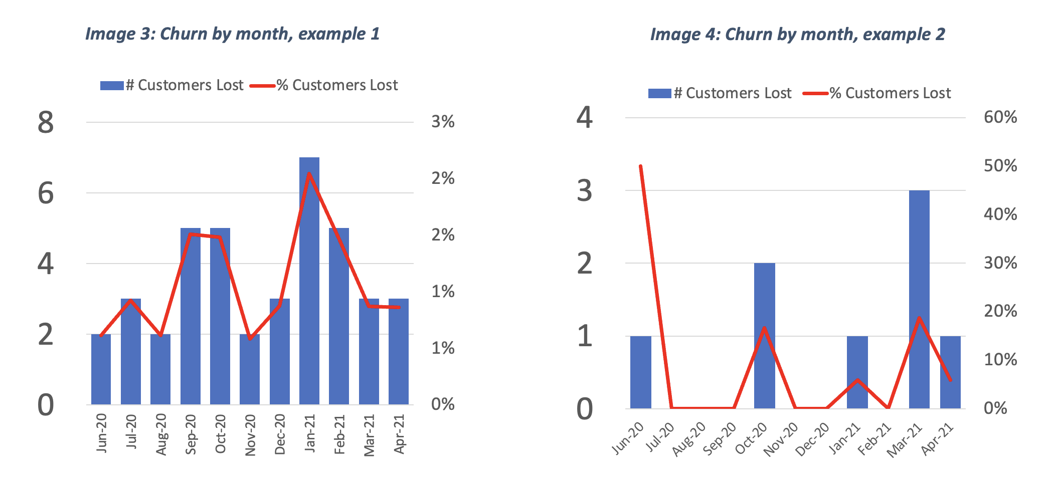 Churn by month, example bar charts 1 and 2 