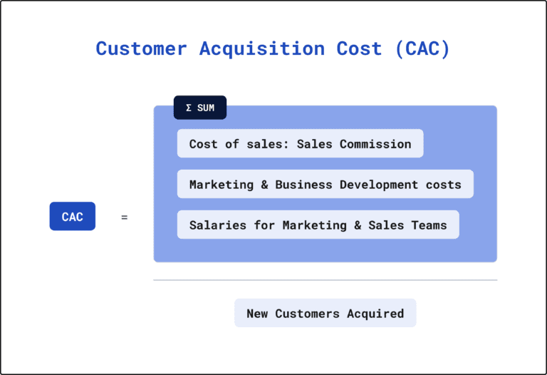 Customer Acquisition Cost (CAC) formula
