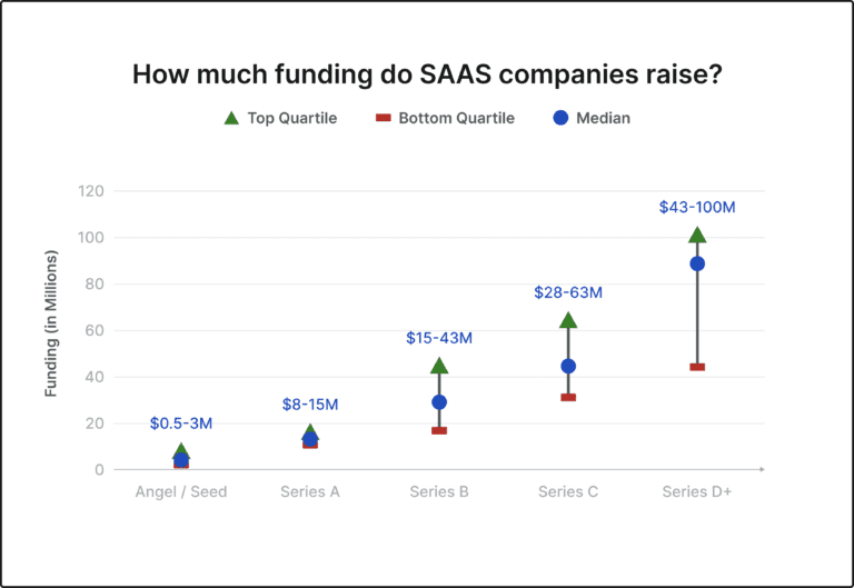 How much funding do SAAS companies raise?