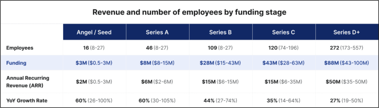 Revenue and number of employees by funding stage