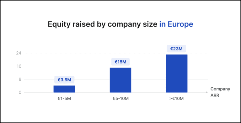 Funding for Seed, Series A, Series B companies in Europe
