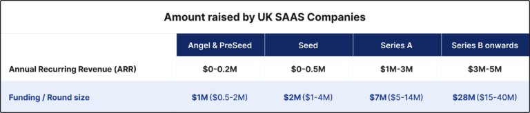 Amount raised by UK SAAS companies