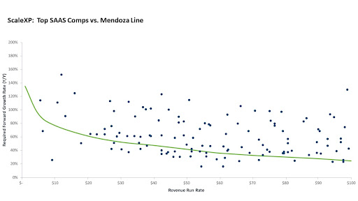 Revenue Growth Rate Mendoza Line For 2023 SaaS Benchmark by ScaleXP