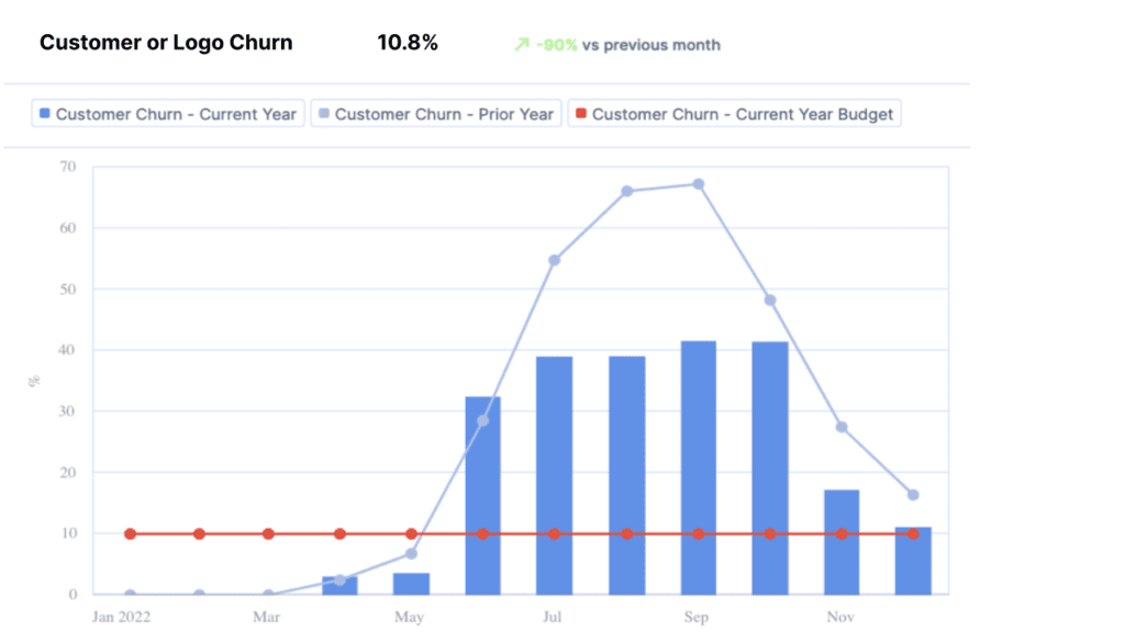 Customer Churn graph