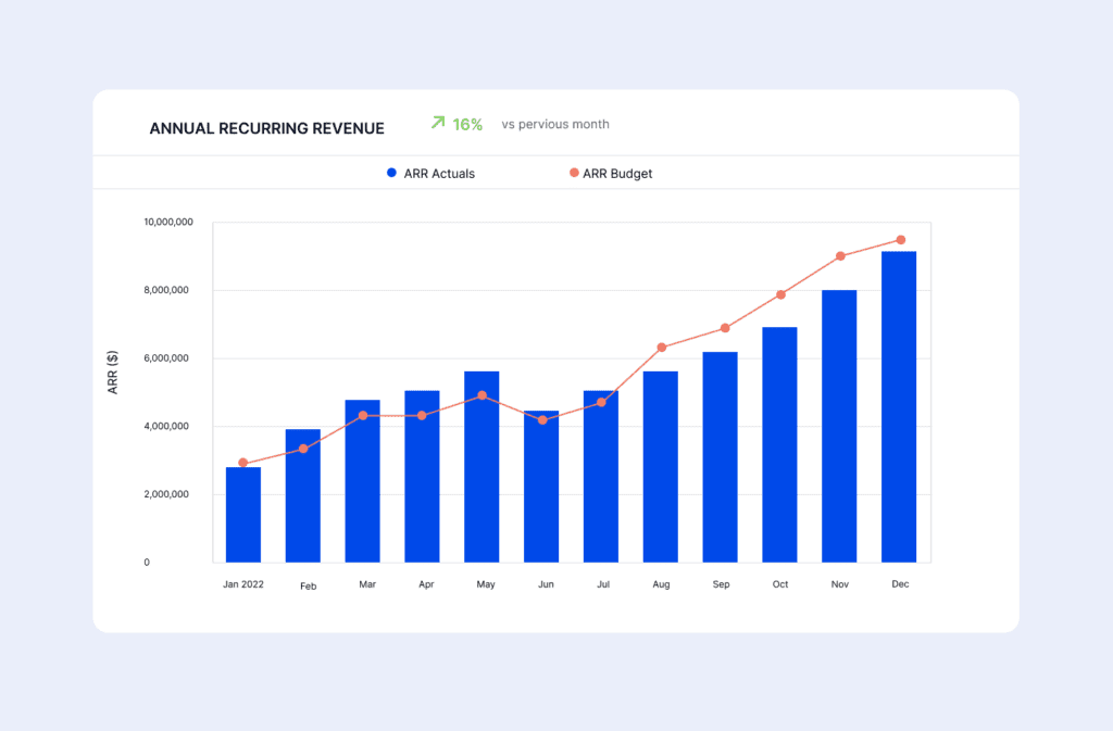 Annual recurring revenue graph