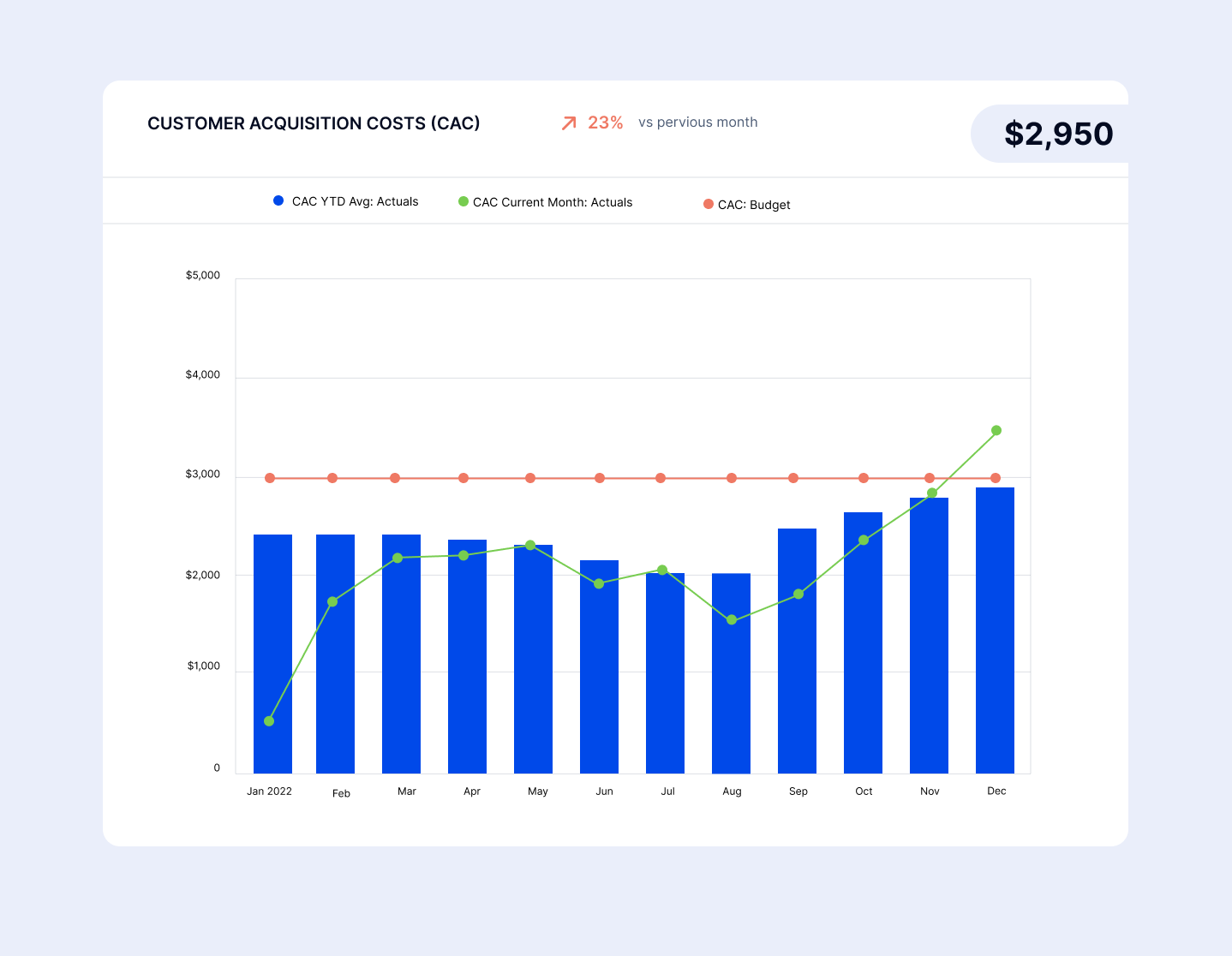 SaaS Metrics | Customer Acquisition Costs (CAC)