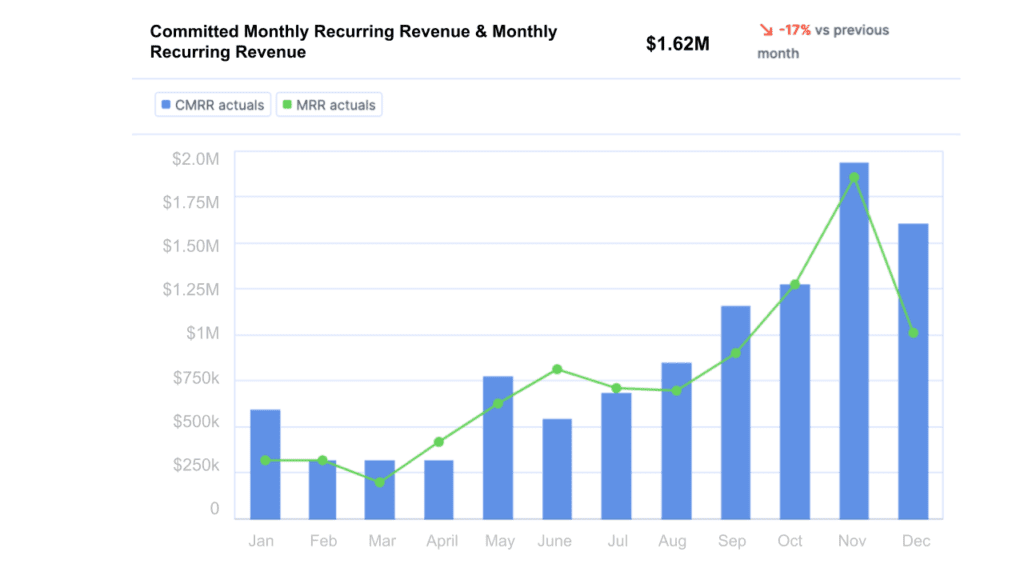 Committed Monthly Recurring Revenue graph