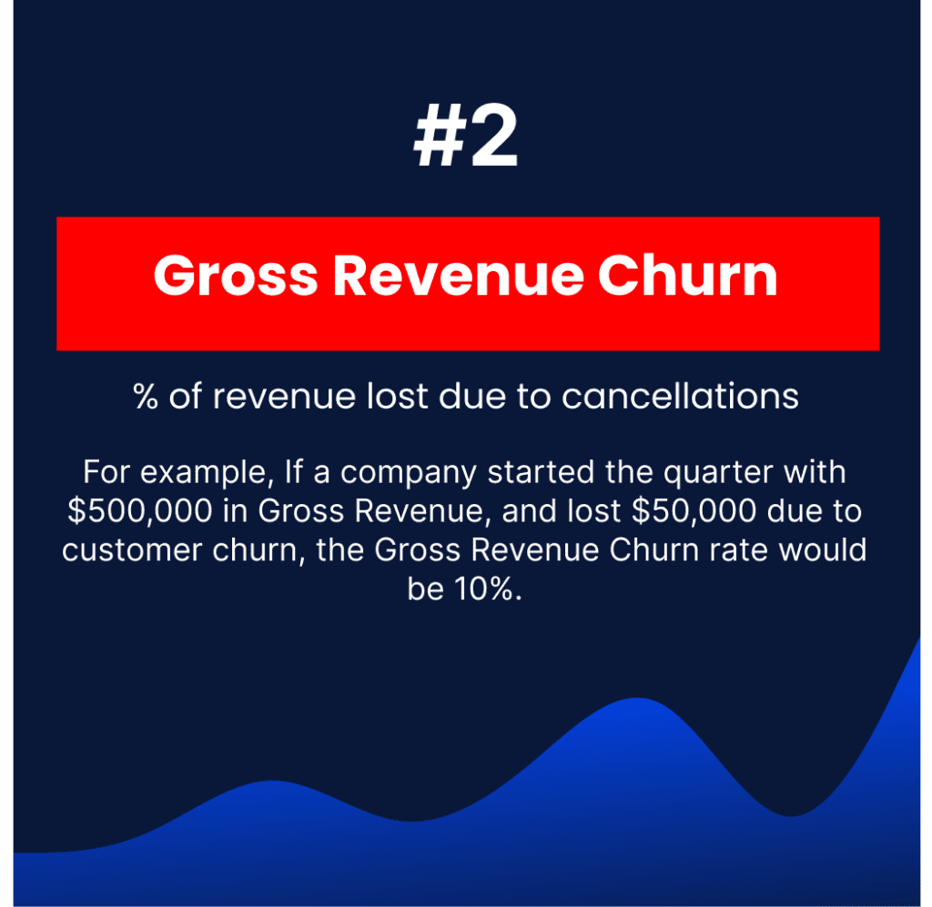Graphic explaining gross revenue churn percentage and its calculation with an example.
