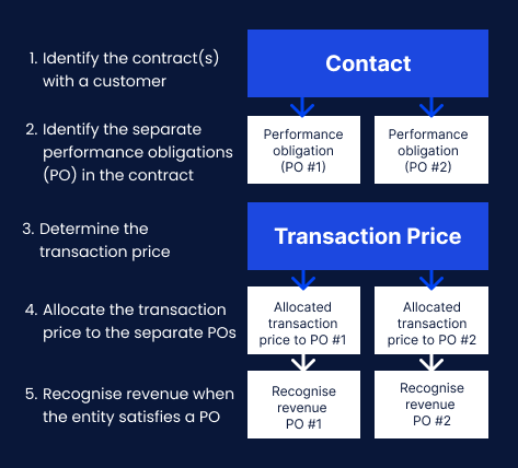 AI revenue recognition workflow from invoices and CRM data to finance-reviewed schedules and journals