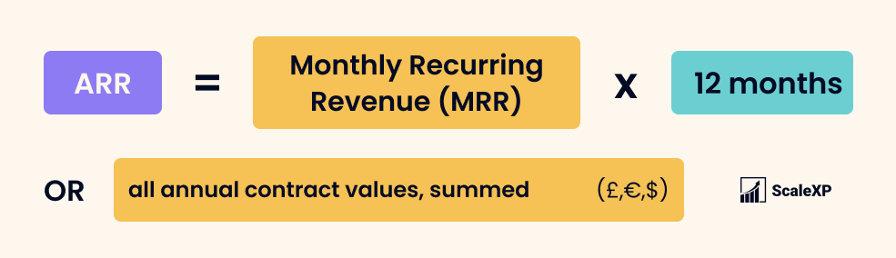 ARR defiinition: ARR = Monthly Recurring Revenue (MRR) x 12 months or, the value all annual contract values, summed
