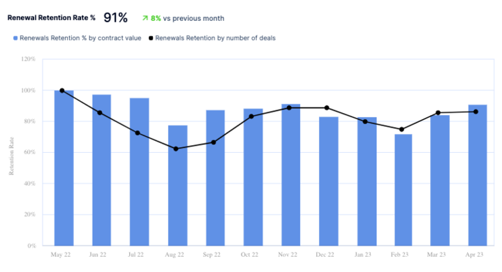 Visualisation of SaaS Metrics revenue retention chart, graph and smart report