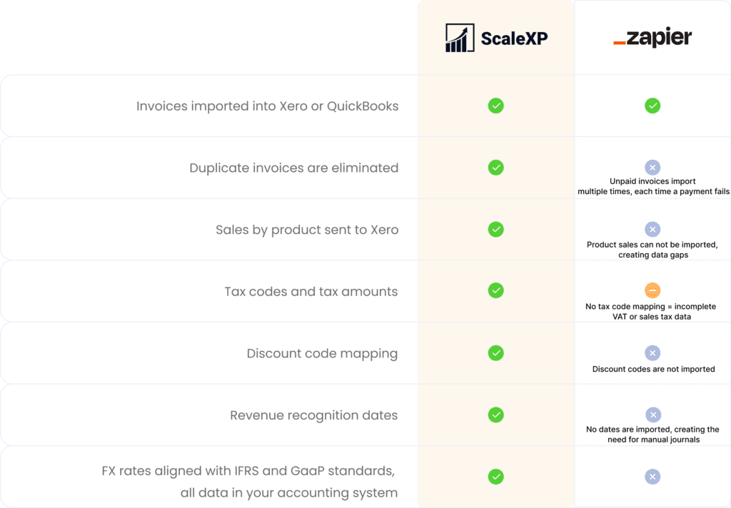 Table showing a comparison between Zapier and ScaleXP