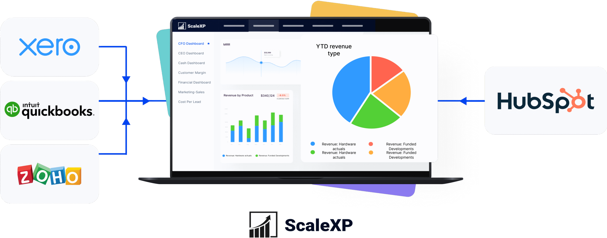 Data dashboard displaying YTD revenue types with integrations from Xero, QuickBooks, Zoho, and HubSpot.