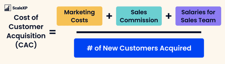 Cost of Customer Acquisition definition: Cost of Customer Acquisition (CAC) = Marketing Costs + Sales Commission + Salaries for Sales Team, all divided by Number of New Customers Acquired