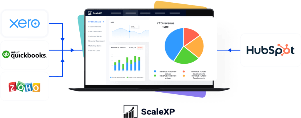 illustration of ScaleXP reporting dashboard linking to Xero, QuickBooks, ZohoBooks and Hubspot