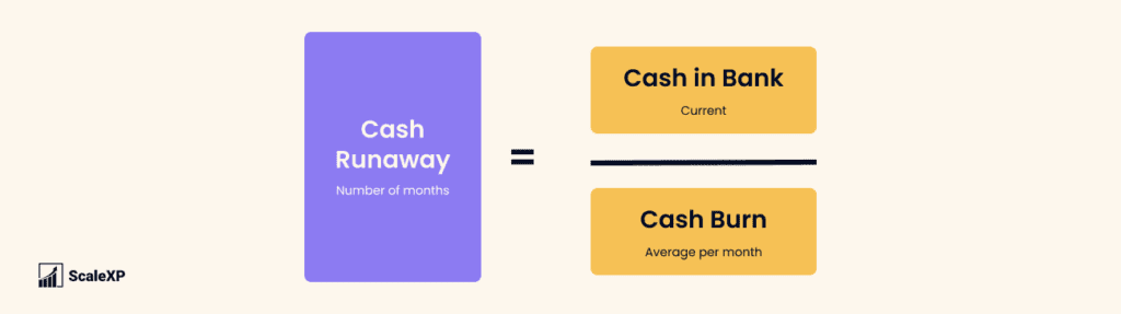 formula showing Cash Runway (number of months) equals Cash in Bank (current) over Cash Burn (average per month)