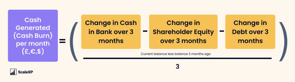 Formula showing Cash Generated (Cash Burn) per month (£,Euro, $) equals Change in Cash in bank over 3 months less change in shareholder equity over 3 months less change in debt over 3 months