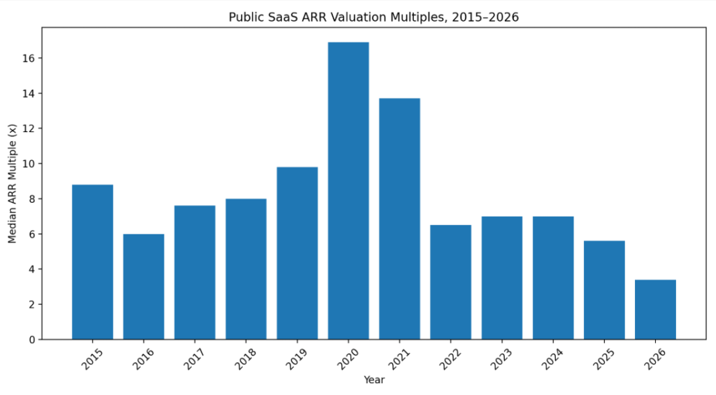 ARR valuation multiple formula showing company valuation divided by annual recurring revenue