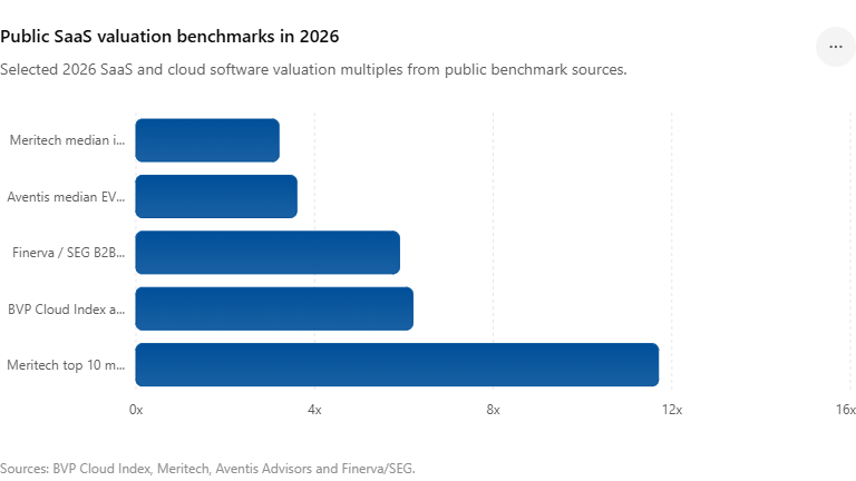 SaaS ARR and revenue valuation multiples in 2026 showing public SaaS benchmarks and valuation drivers