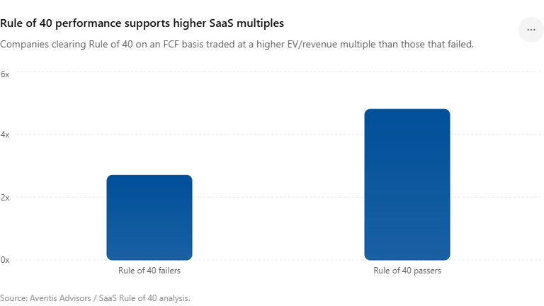 Rule of 40 SaaS valuation chart showing the relationship between growth profitability and revenue multiples