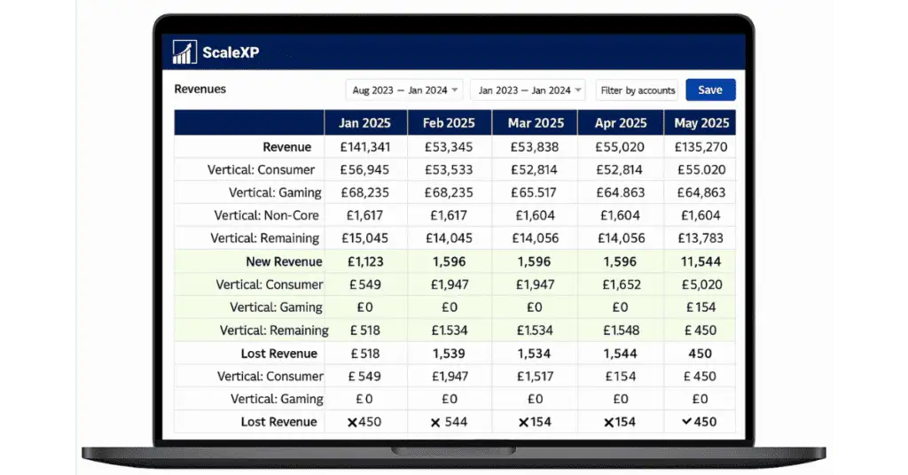 Revenue data table displayed on a laptop screen showing various verticals and amounts for different months.