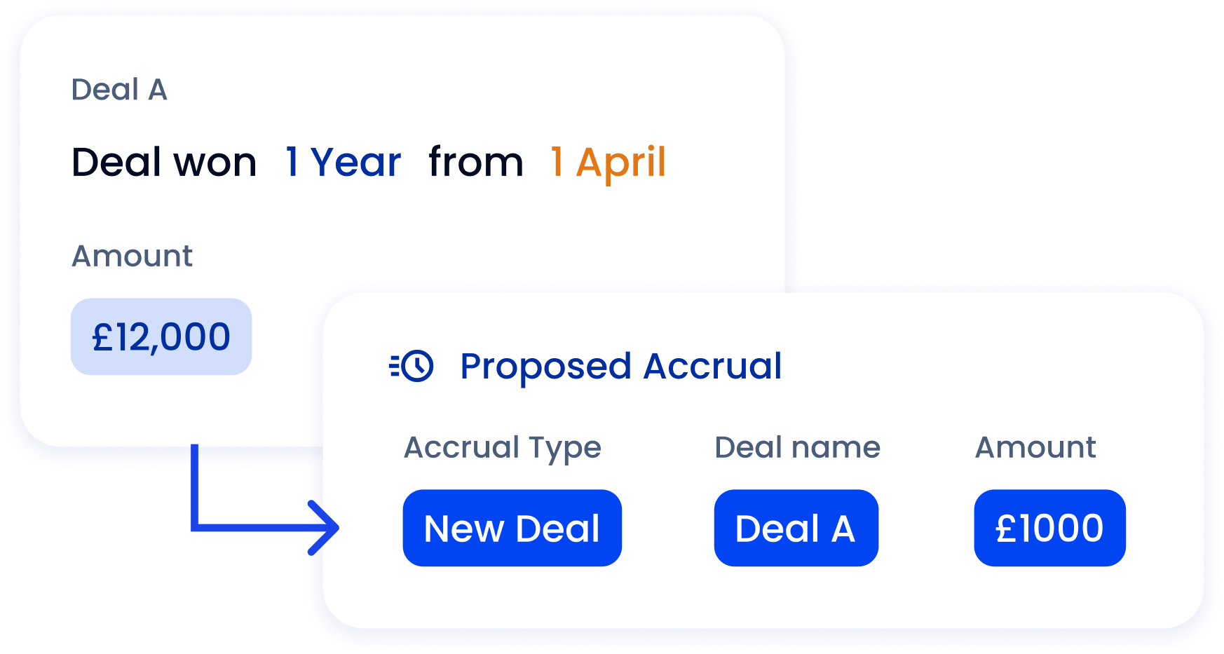 ScaleXP cost accrual automation showing expense schedules and journals generated from accounting data with real-time updates