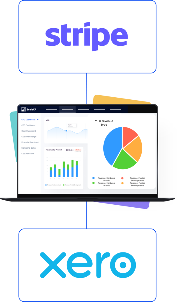 ScaleXP bridges Stripe and Xero on a laptop dashboard, visualizing revenue targets vs. actuals that their native integration can't reconcile