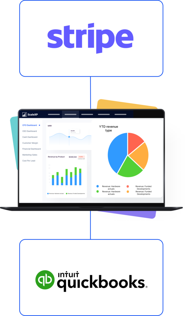 ScaleXP bridges Stripe and QuickBooks on a laptop dashboard, visualizing revenue targets vs. actuals that their native integration can't reconcile