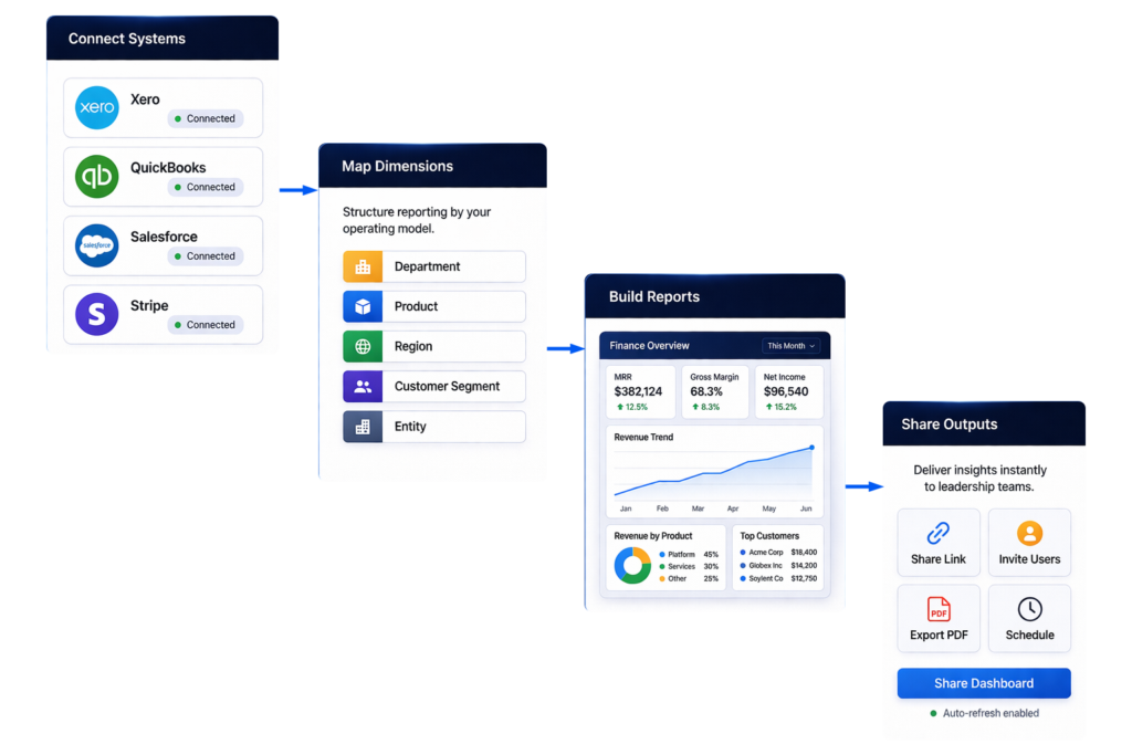 Flow diagram showing Connect Systems like Xero, QuickBooks, Salesforce, and Stripe linking to Map Dimensions and Build Reports sections with a dark blue header style.