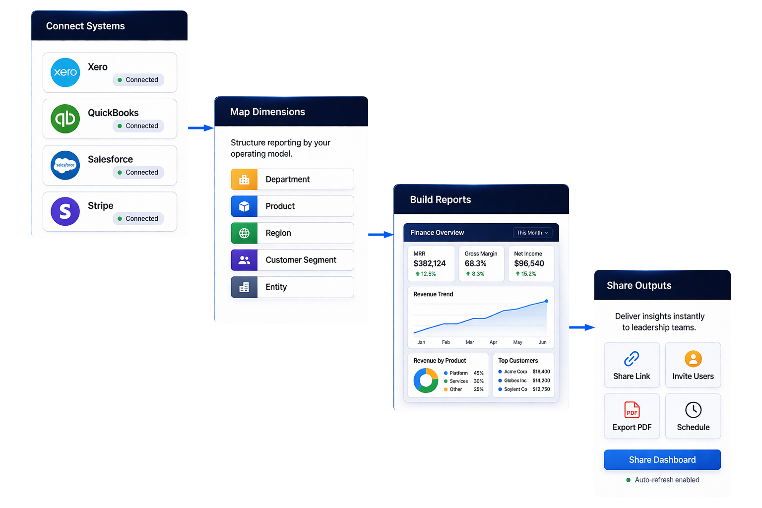 Flow diagram showing Connect Systems like Xero, QuickBooks, Salesforce, and Stripe linking to Map Dimensions and Build Reports sections with a dark blue header style.