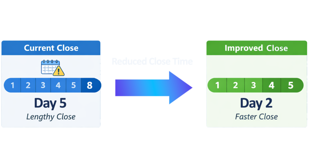 Month-end close infographic with Current Close and Improved Close panels, Day 5 lengthy close transitioning to Day 2 faster close, blue arrow across the center.