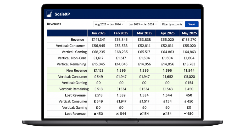 Laptop displaying a revenue report with detailed financial data for ScaleXP from January to May 2025.