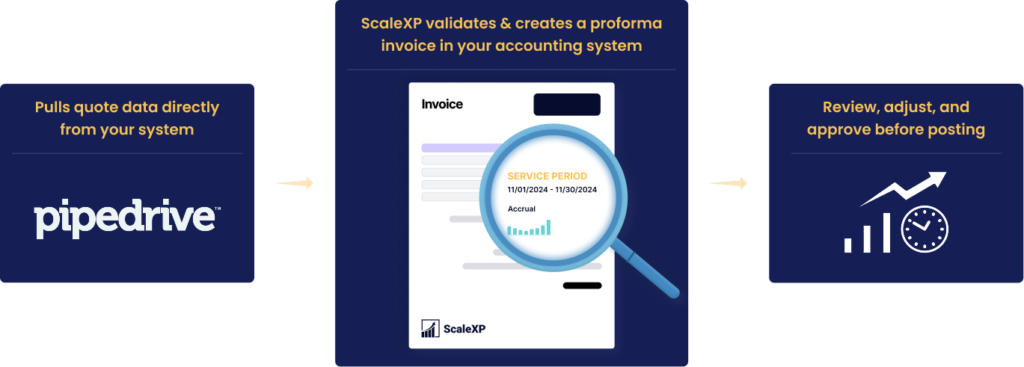 ScaleXP workflow graphic showing Pipedrive pulling quote data, then reviewing invoices with a magnifying glass before posting.