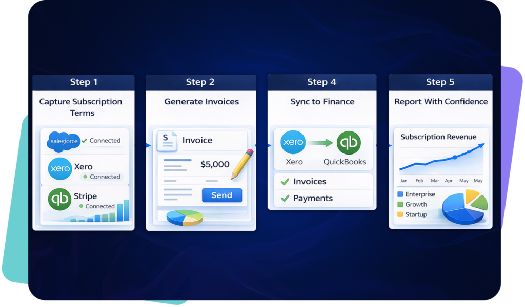How subscription billing automation works across CRM, billing, and finance