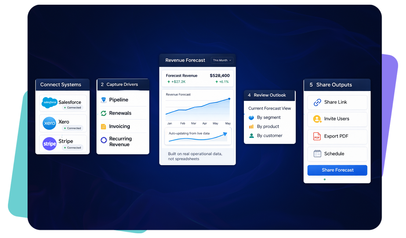 Revenue forecasting process from CRM and billing data to forecast output in ScaleXP