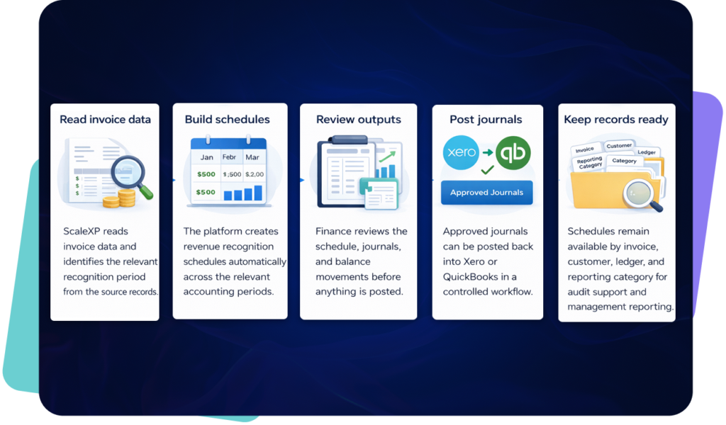 HubSpot and accounting data flow into live dashboards workflows and forecasts