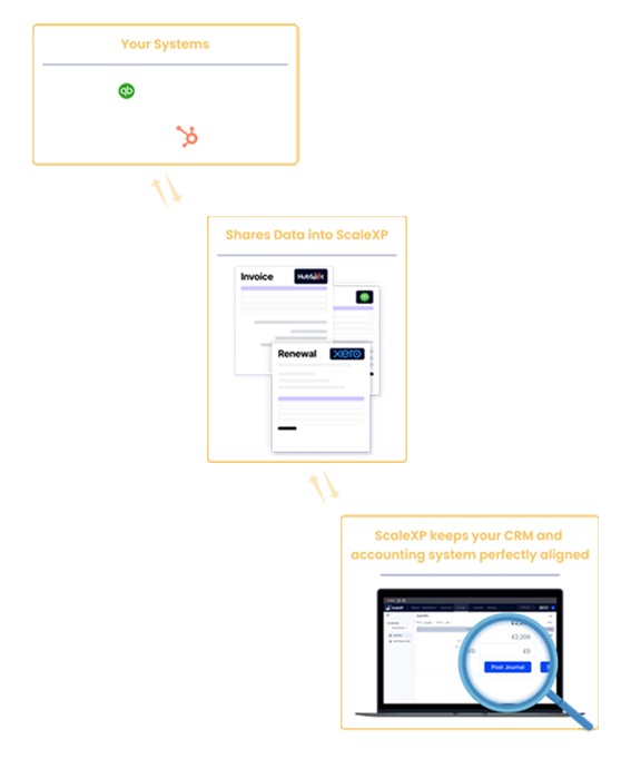 Invoice and accounting data flowing between HubSpot and Xero or QuickBooks via ScaleXP