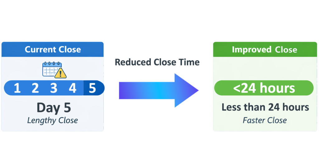 A diagram showing a sped up month end close process from 5 days to under 24 hours