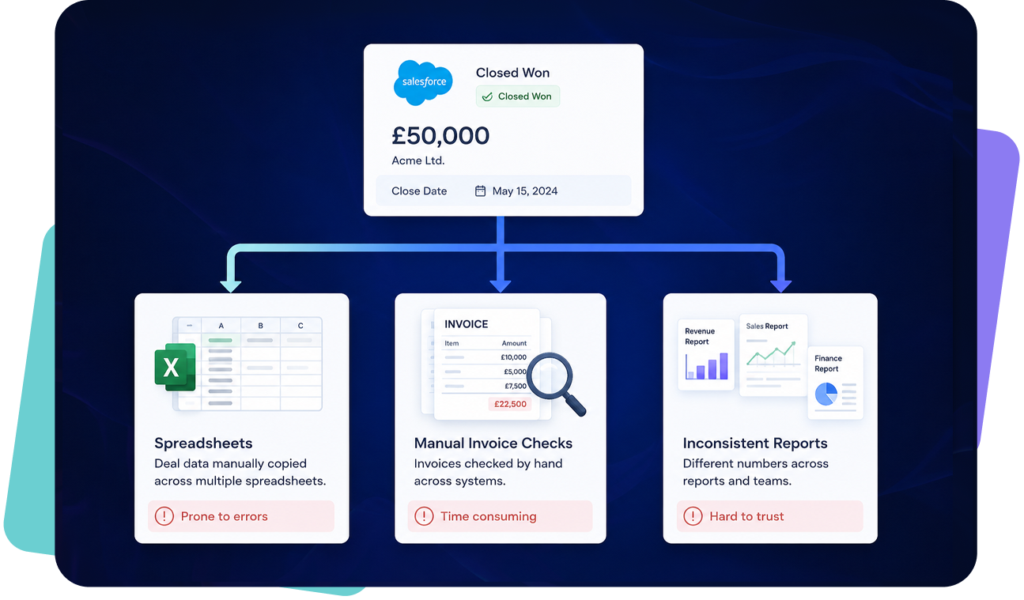 Closed won Salesforce deal creating manual finance work across spreadsheets, invoicing and reporting