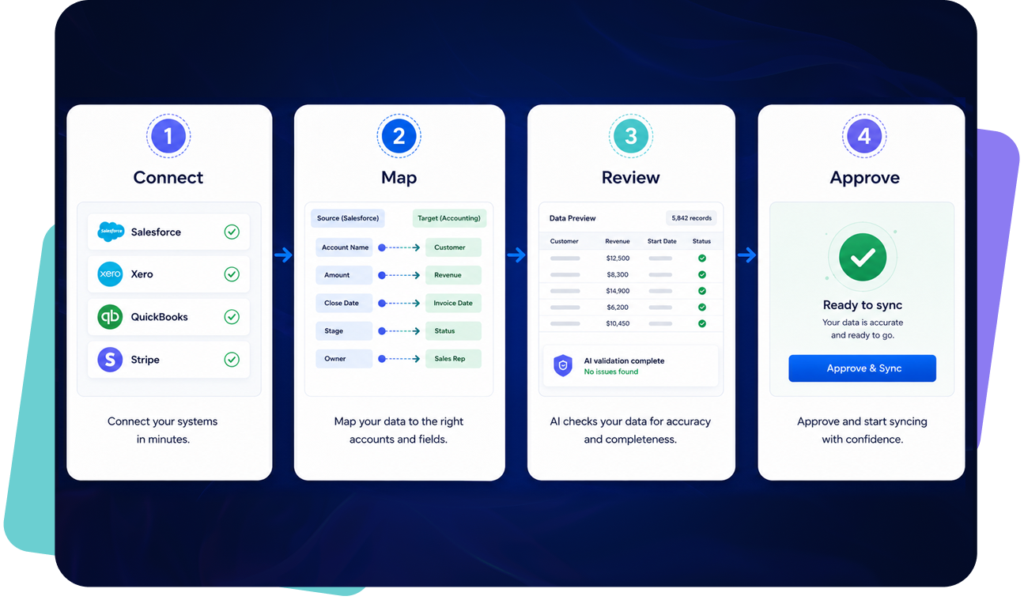 Four step implementation process for connecting Salesforce with Xero or QuickBooks in ScaleXP