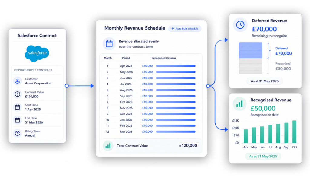 Salesforce contract data converted into deferred revenue and revenue recognition schedules in ScaleXP.png
