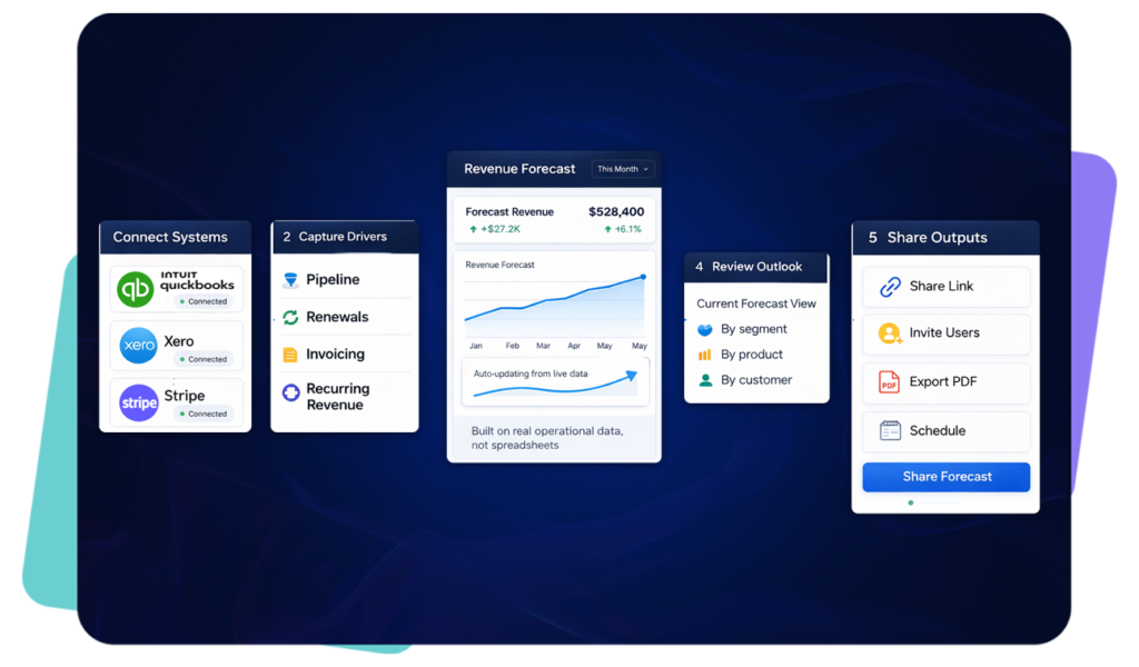 Revenue recognition and reporting outputs generated from connected Stripe invoice data
