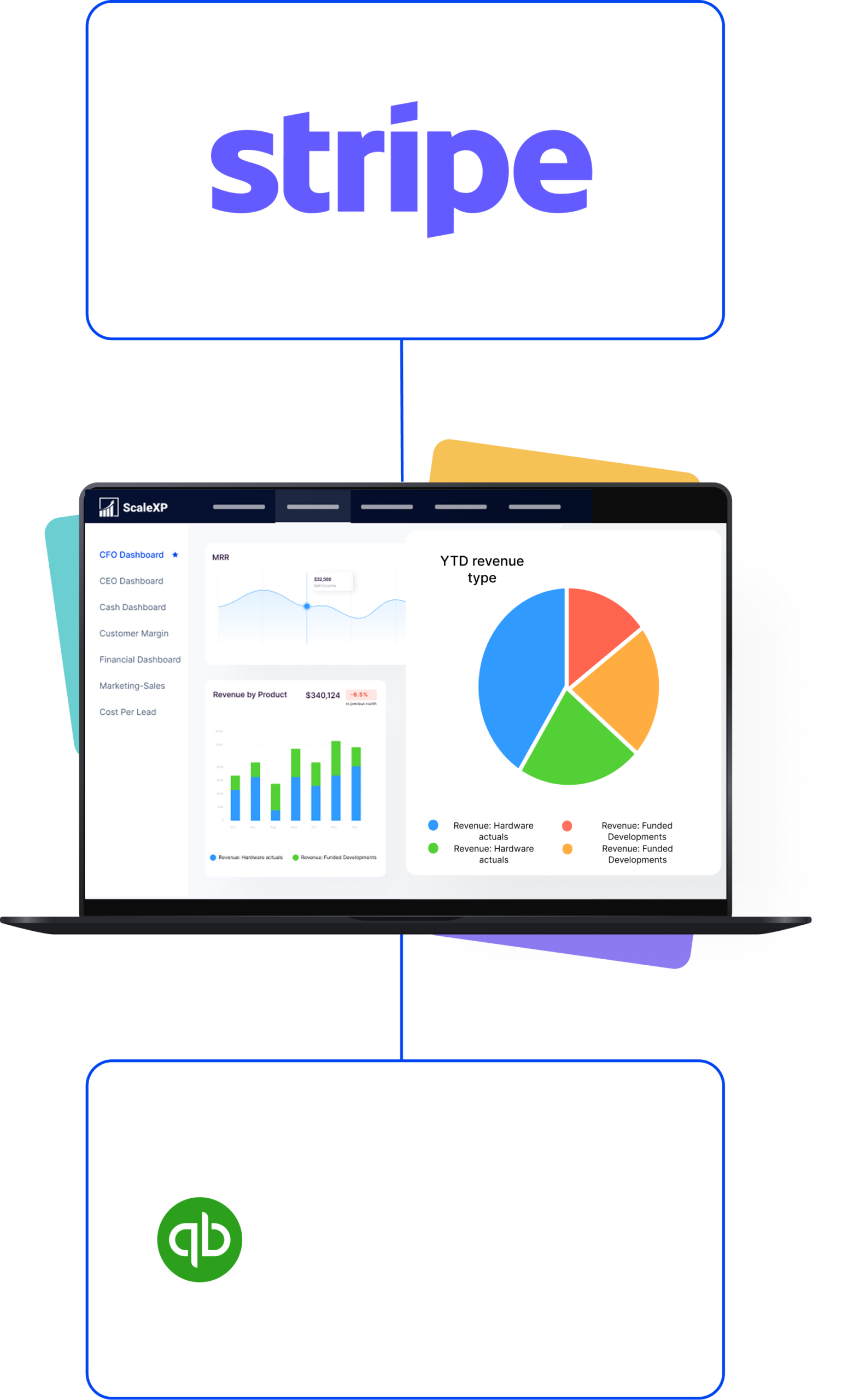 ScaleXP bridges Stripe and QuickBooks on a laptop dashboard, visualizing revenue targets vs. actuals that their native integration can't reconcile