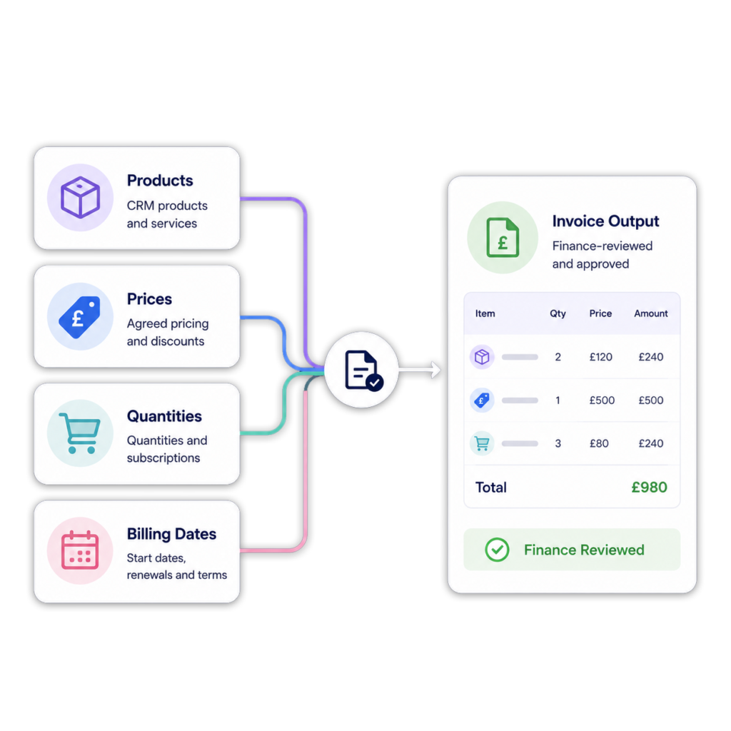CRM billing automation showing deal data, products, prices and billing dates becoming finance-reviewed invoice outputs.