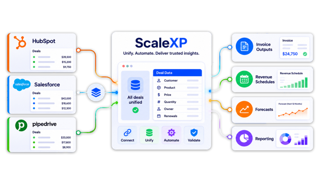 Show HubSpot, Salesforce and Pipedrive deals flowing into ScaleXP, then invoice outputs, revenue schedules, forecasts and reporting.