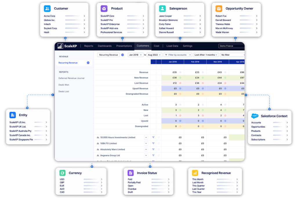 Salesforce and Xero consolidated revenue reporting by customer, product, owner, entity, currency and recognition status