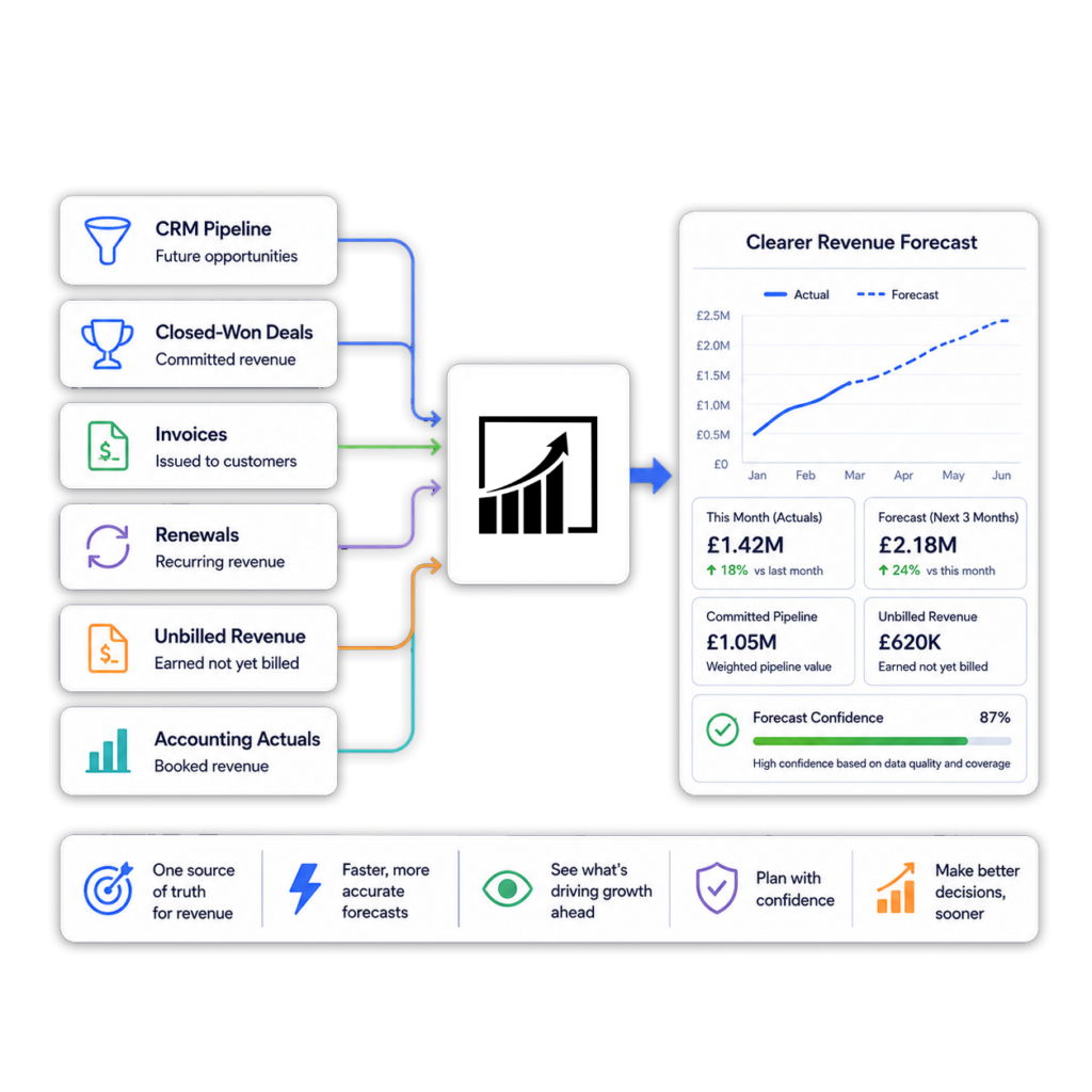 ScaleXP combines CRM pipeline, closed-won deals, invoices, renewals, unbilled revenue, and accounting actuals into a single revenue forecasting view, helping finance teams create more accurate forecasts and reporting.