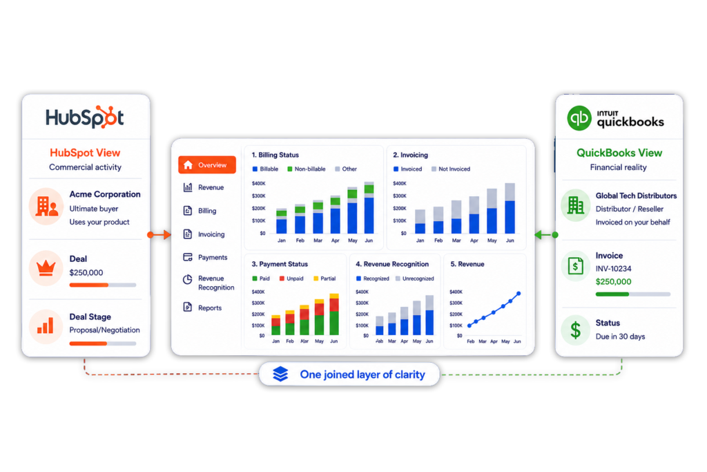 HubSpot and QuickBooks dashboards connect sales, finance, and customer success data, showing billing status, invoicing, payments, and revenue charts.
